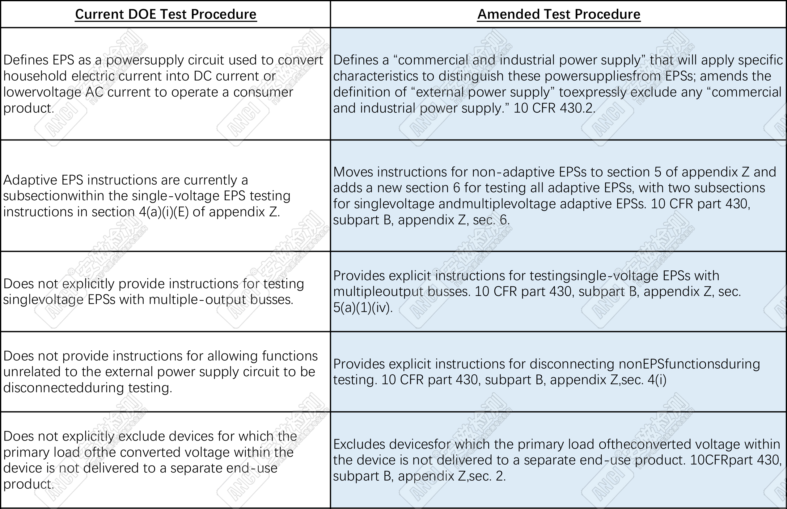 Amendments to External Power Supplies Test Procedures_07212022-1